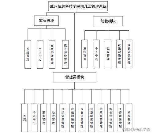 基于SpringBoot的幼兒園管理系統設計與實現——以蘭州信息科技學院為例